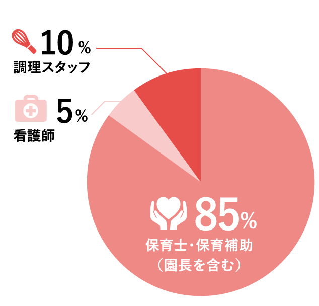 85% 保育士・保育補助（園長を含む）