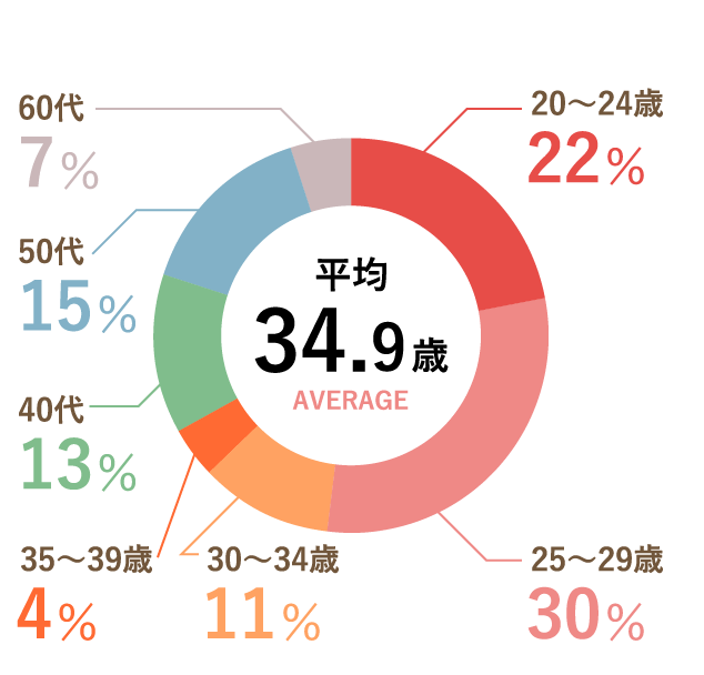 平均34.9歳