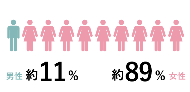 男性 約11% 女性 約89%