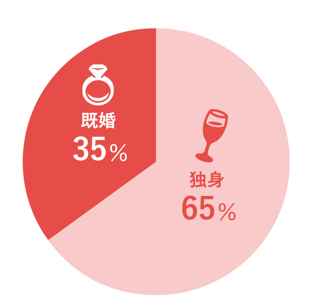 独身 65%